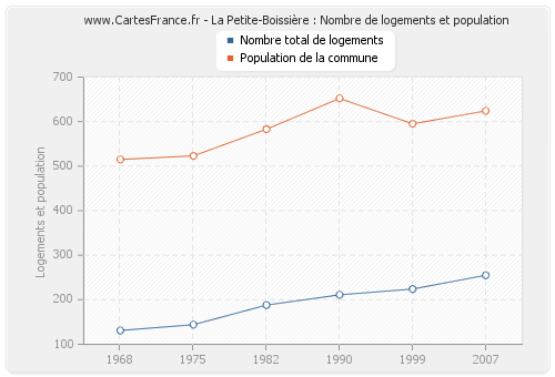 La Petite-Boissière : Nombre de logements et population